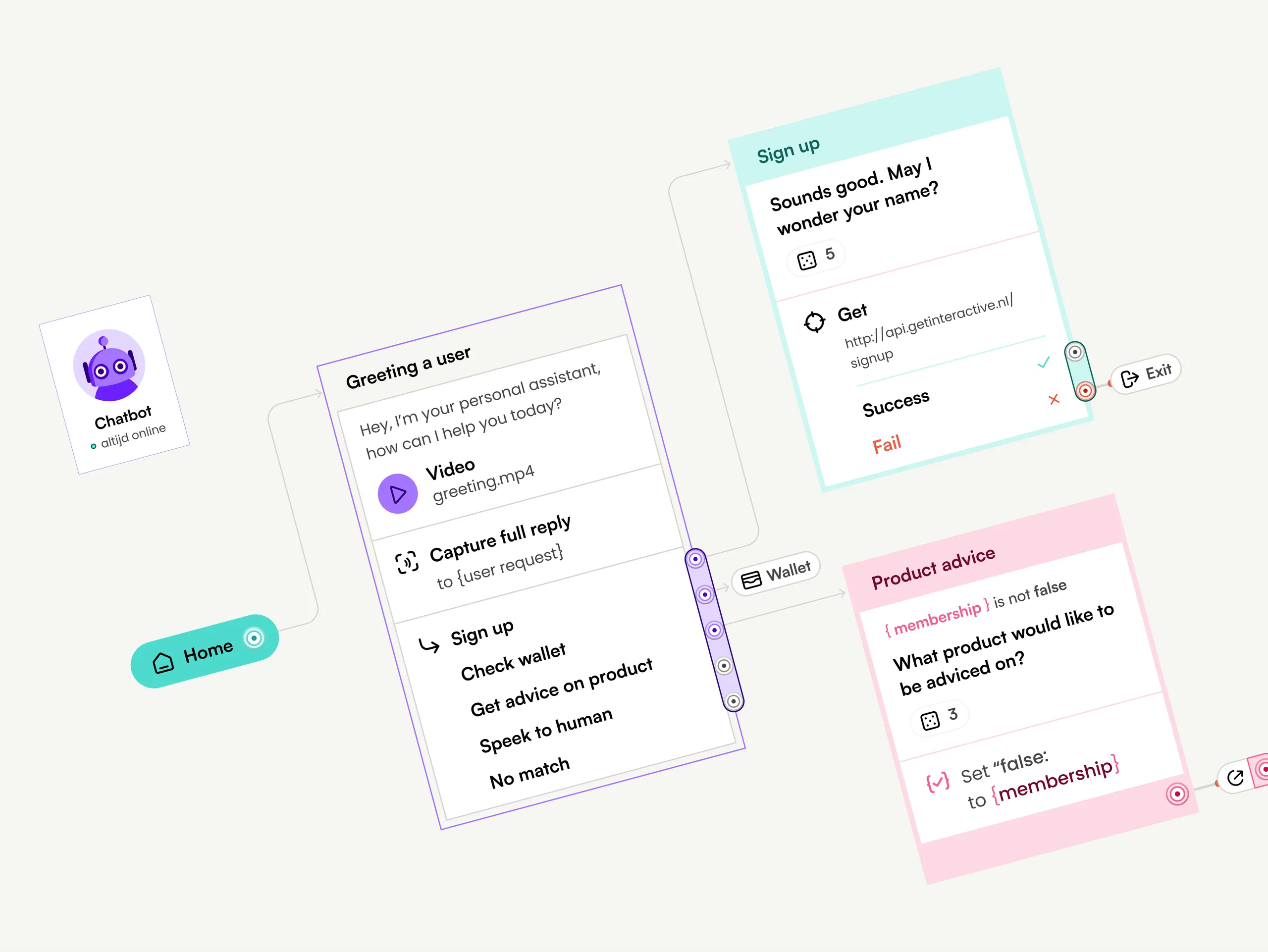 Flowchart die de werking van een scripted chatbot toont