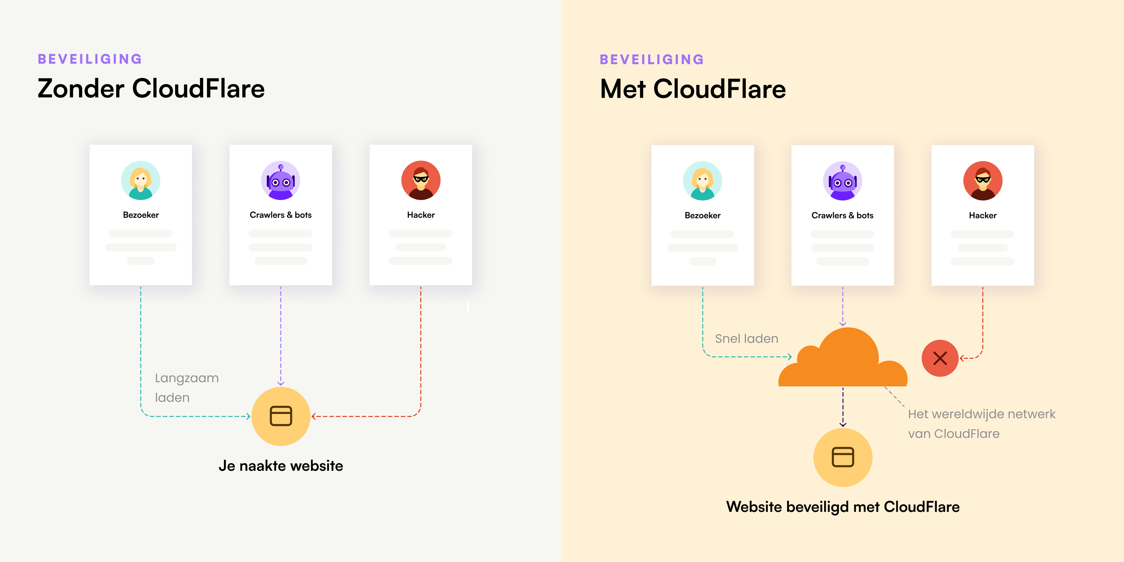 Vergelijking van websiteprestaties met en zonder Cloudflare CDN