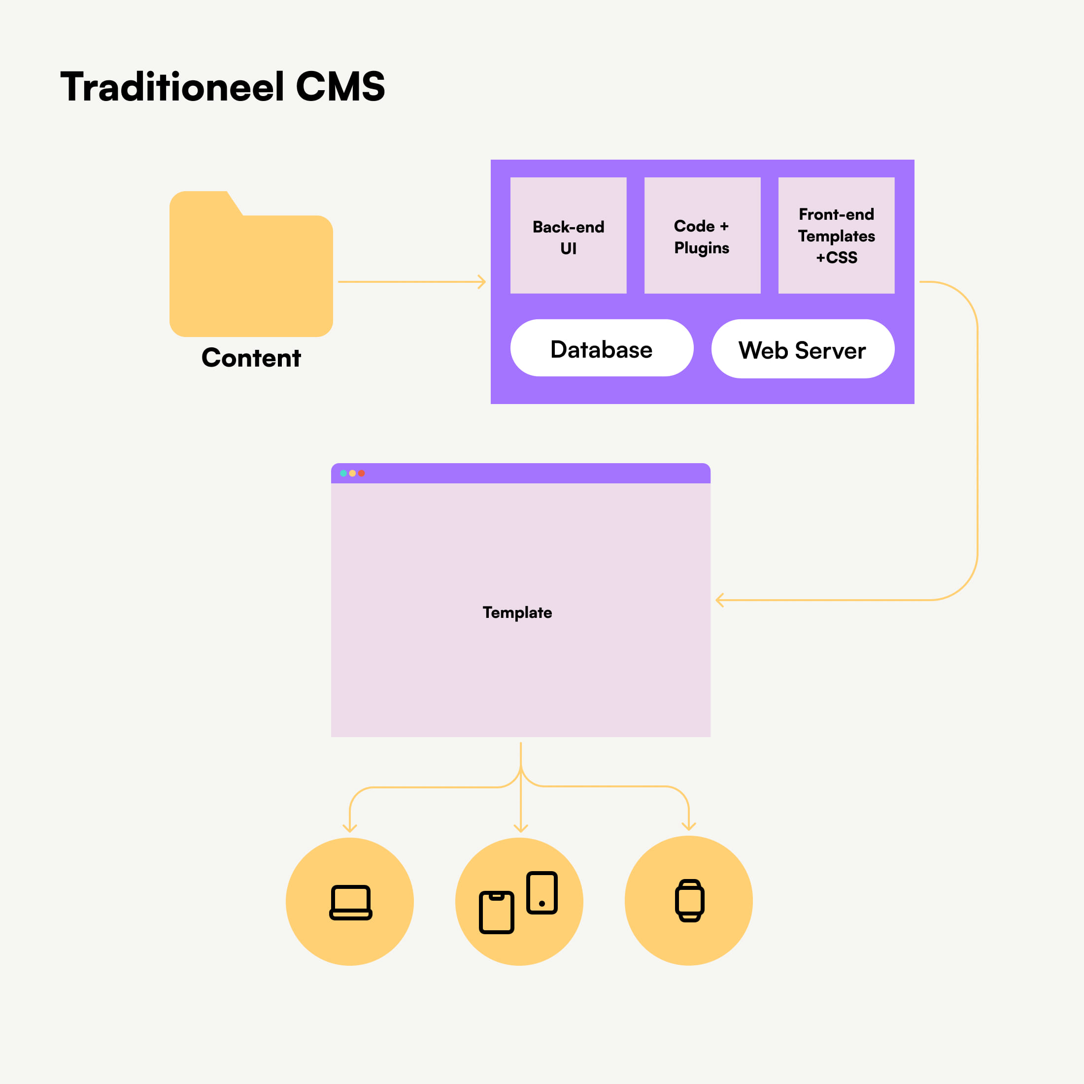 Vergelijking tussen een traditioneel CMS en een headless CMS
