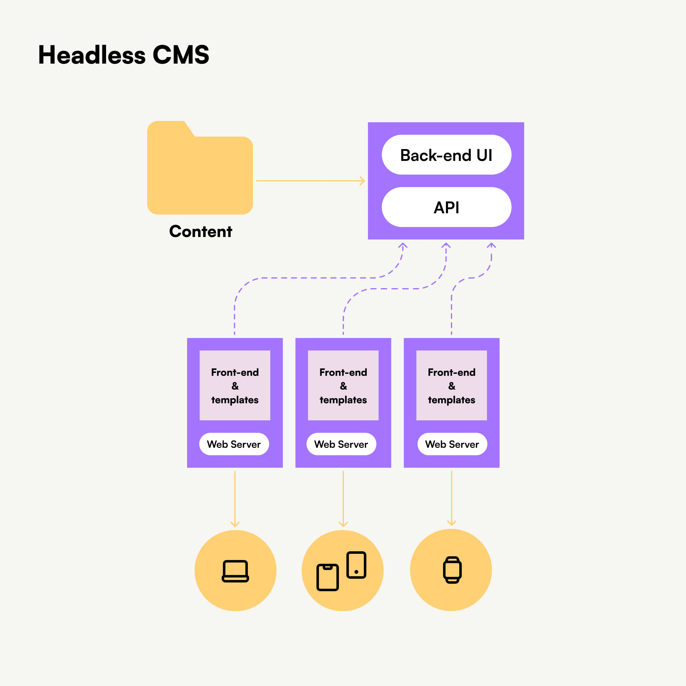 Voordelen van een headless CMS zoals flexibiliteit en schaalbaarheid