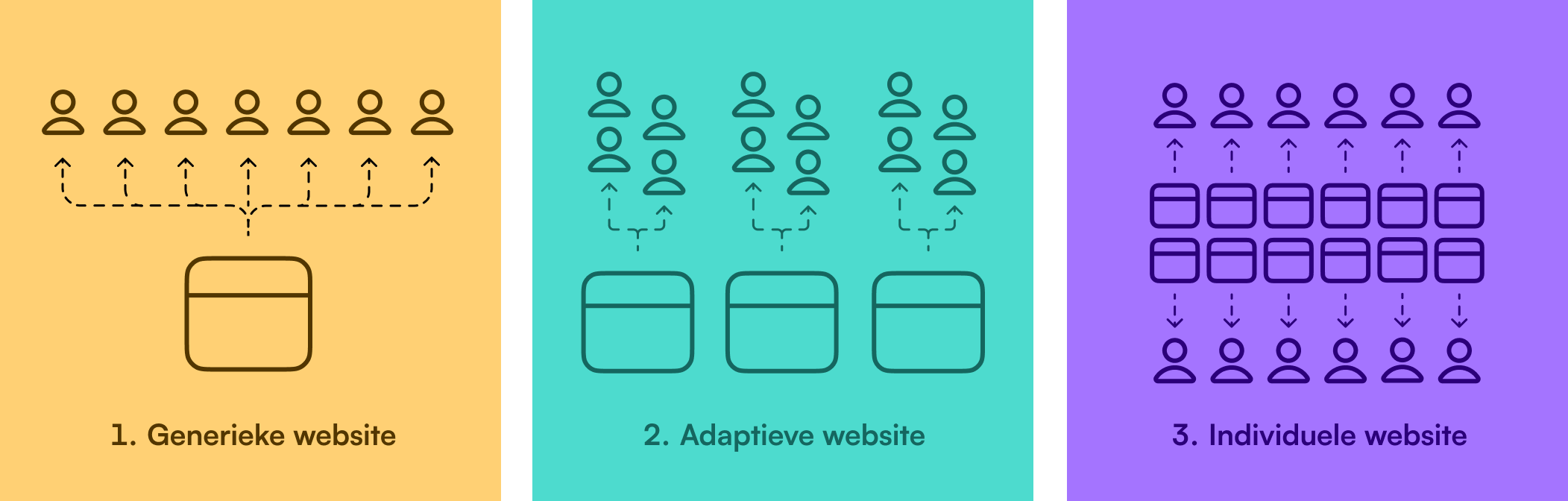 Overzicht van drie varianten van website personalisatie