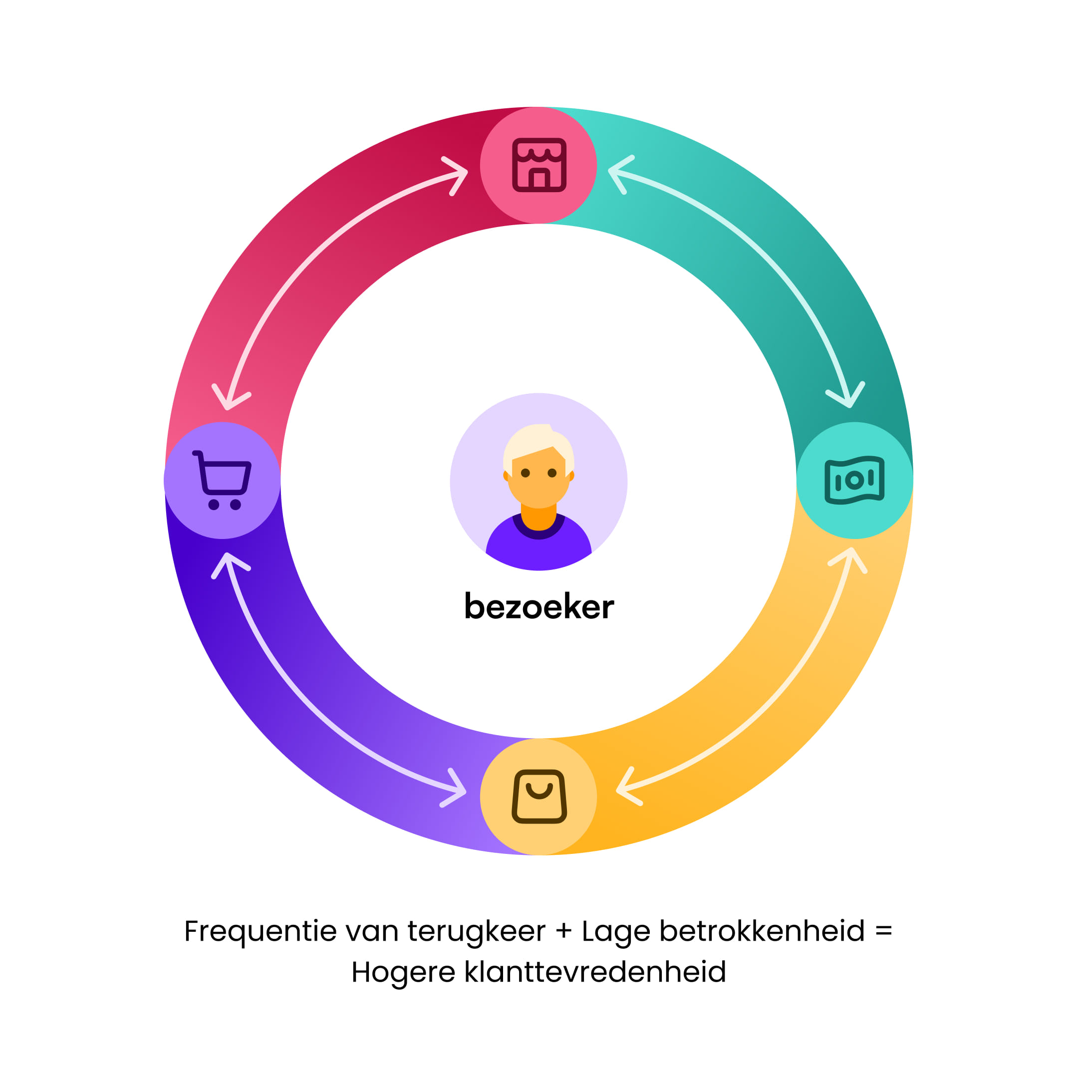 Doelgerichte aanpak voor het stimuleren van gewenst bezoekersgedrag