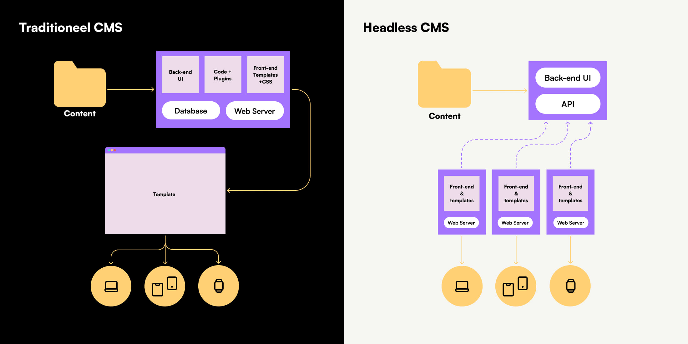 Vergelijking tussen traditioneel CMS en headless CMS voor contentcreatie